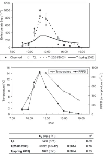 Fig. 4. Measured and modelled 1 3 -carene emissions in Hyyti¨al¨a on 25 March 2003 (upper panel)