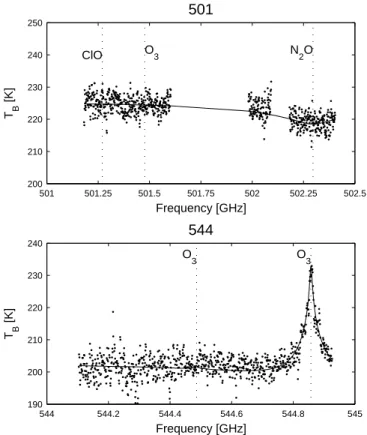 Figure 2 shows water vapour weighting functions for the two frequency bands. The weighting functions are defined as the sensitivity of the measurement to changes of H 2 O at different altitudes