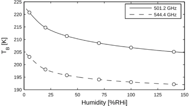 Fig. 2. Weighting functions for a doubling of H 2 O normalized over the altitude resolution