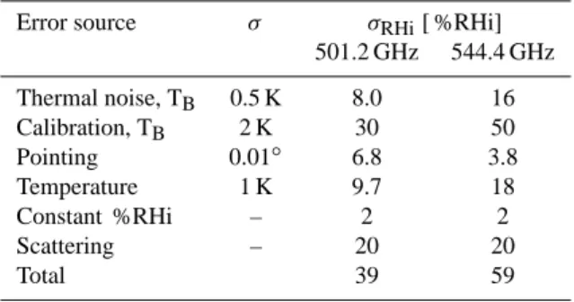 Table 2. Summary of random retrieval errors. Estimates are given at the 1 standard deviation level
