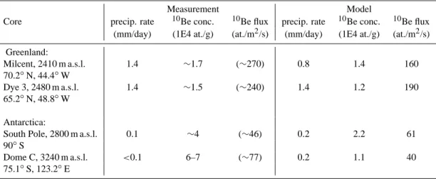Table 2. The precipitation rates, given in mm/day Water Equivalent (W. E.), are present day values