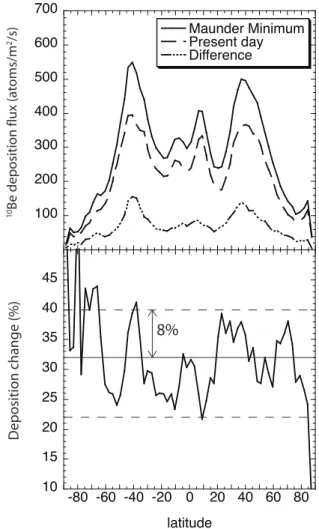 Fig. 7. The production change of 10 Be in percent between the Maunder Minimum and the present day (MM-PD).