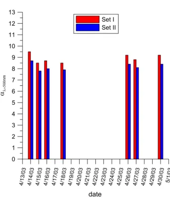 Fig. 1. Bar chart summarizing the values of α λ , for λ=500 nm, over the course of the MCMA field campaign