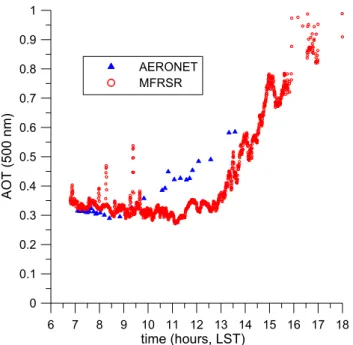 Fig. 2. Aerosol optical thickness (AOT) at 500 nm derived from the MFRSR and AERONET sun photometer in Mexico City