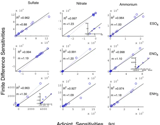 Fig. 6. Full model performance. Comparison of sensitivities of global aerosol burdens (kg) to anthropogenic precursor emissions scaling factors calculated using the adjoint method vs