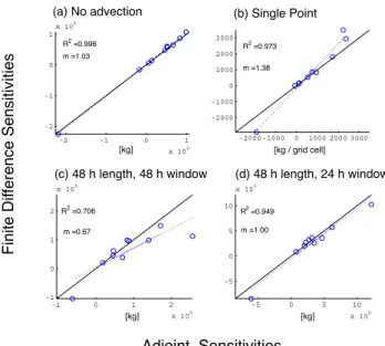 Fig. 7. Effects of advection. Comparison of sensitivities of sulfate burdens to NO x emissions scaling factors calculated using the  ad-joint method vs