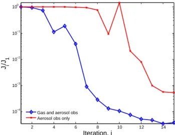 Fig. 11. Cost function reduction for tests DA1. A uniform per- per-turbation is applied to emission inventories of (a) SO x (b) biomass burning SO 2 (c) biofuel SO 2 