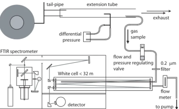 Fig. 1. Schematic diagram of the exhaust analysis system composed of a flow measurement tube, a sample line, water extraction valve, filters, gas cell and FTIR spectrometer.