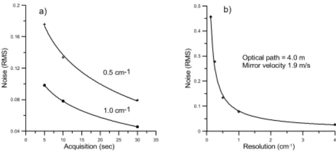 Fig. 2. (a) Spectral noise expressed as the root-mean-square (RMS) in the region 2400–2500 cm −1 as a function of acquisition time for 0.5 and 1.0 cm −1 resolutions