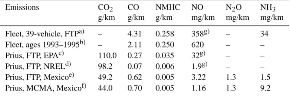 Table 2. Comparison of emissions from other studies with this work.