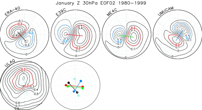 Fig. 6. EOF2 in geopotential height at 30 hPa for January and position markers for the minimum and maximum of EOF2 (repeated in the lower right plot).