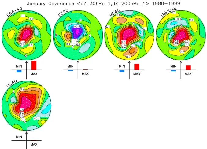 Fig. 9. Covariance of reconstructed geopotential height anomalies at 30 (EOF1) and 200 hPa (EOF1) for January.