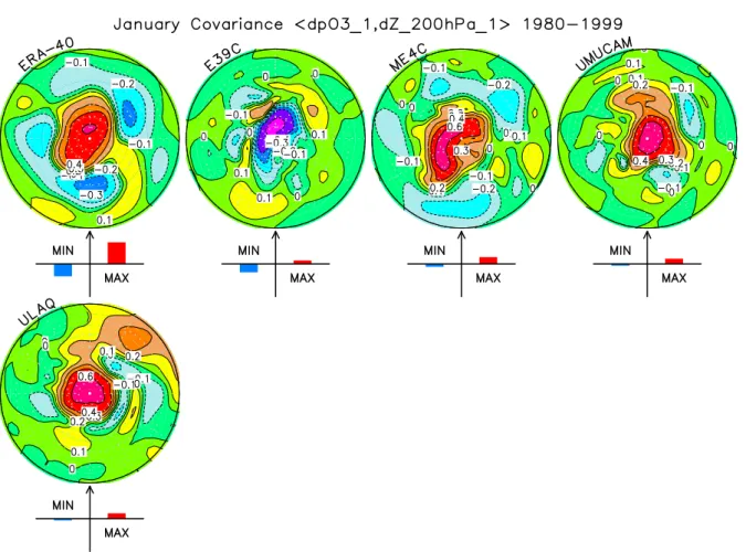 Fig. 11. Covariance of reconstructed geopotential height anomalies at 200 hPa (EOF1) and partial column ozone anomalies (EOF1) for January.
