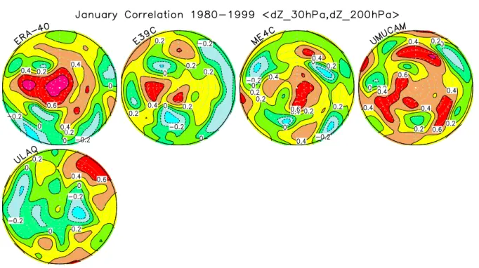 Fig. 1. Correlation between January monthly mean geopotential height anomalies at 200 and 30 hPa during the time period 1980–1999 in the northern hemisphere