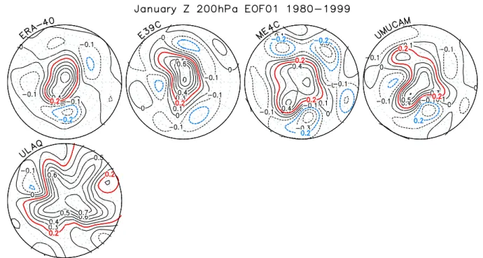 Fig. 3. EOF1 in geopotential height at 200 hPa for January.