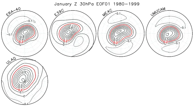 Fig. 4. EOF1 in geopotential height at 30 hPa for January.