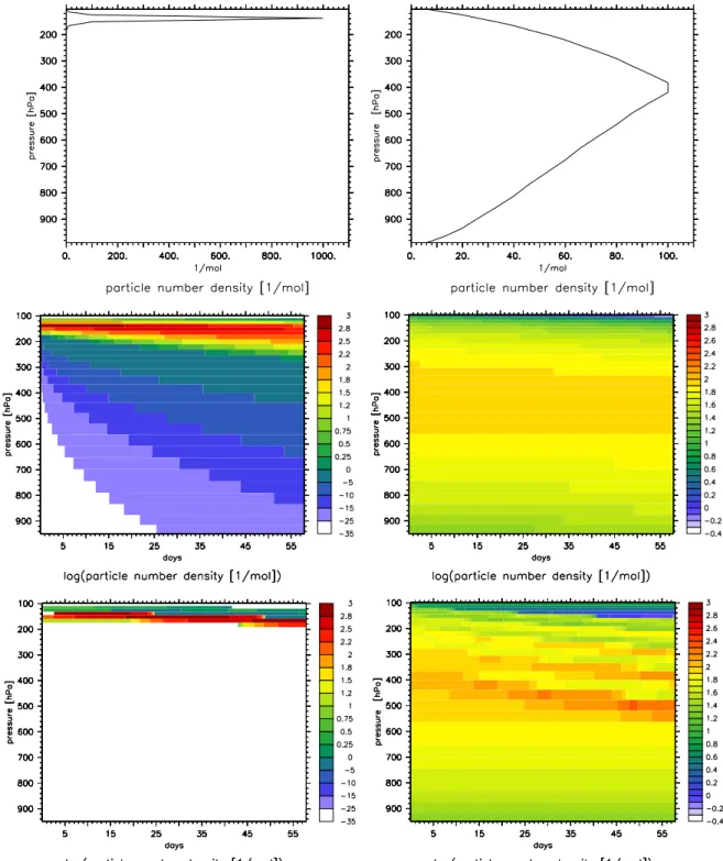 Fig. 14. SEDI column model example. The upper panels display the initial vertical distributions of the number density (1/mol)