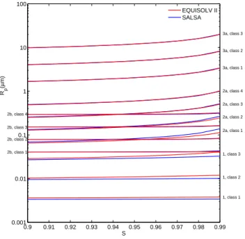 Fig. 6. Average relative difference in the number of activating cloud droplets when particles are moved from insoluble size bins to  solu-ble size bins compared to a case where particles remained in their original size bins