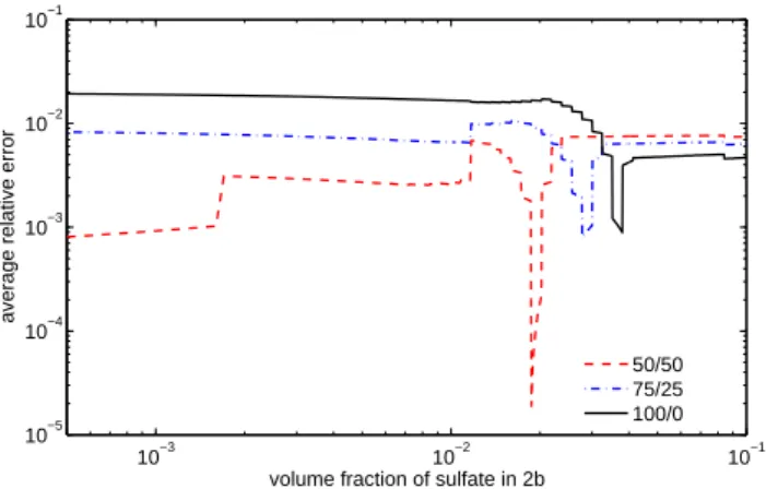 Fig. 7. Average relative error in the number of activating cloud droplets when particles are moved from insoluble size bins to  sol-uble size bins using 10 size bins in size space, compared to a case calculated using model setup of 300 size bins in size sp