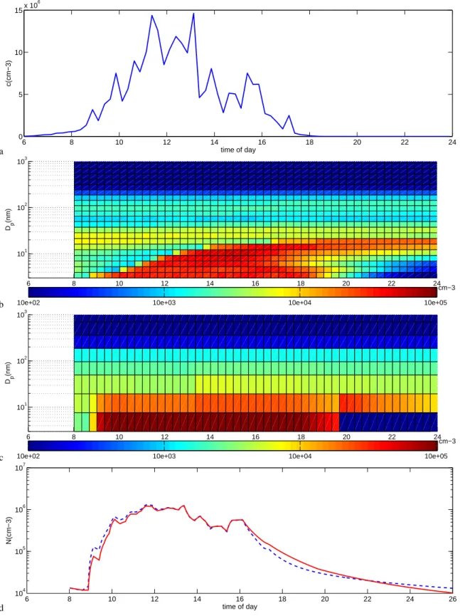 Fig. 8. a) Gas phase concentration of sulfuric acid and condensable organic vapor as a function of time