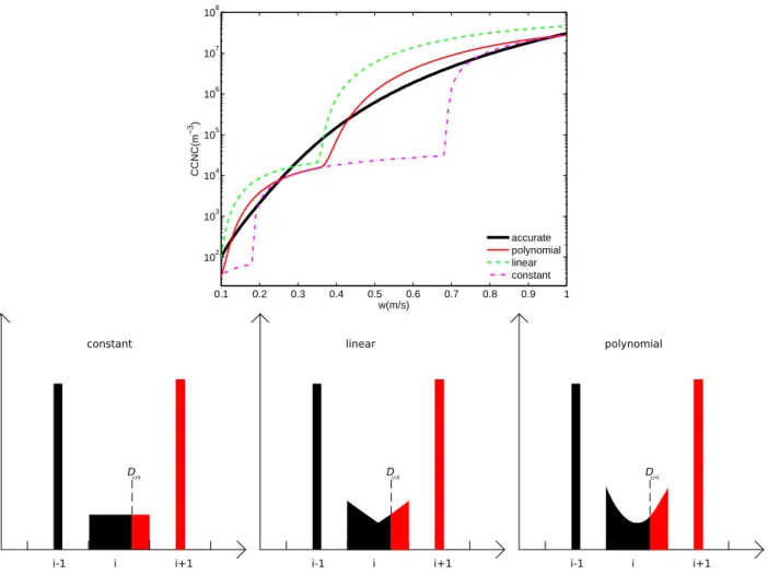 Fig. 2. Cloud droplet number concentration (CDNC) as a function of updraft velocity w for four different approaches