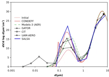 Fig. 3. Initial and final size distributions coagulation simulation.