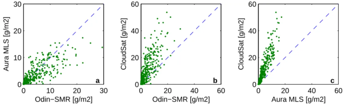 Fig. 8. Comparison of local mean values, between SMR and MLS (a), between SMR and CloudSat (b), and between MLS and CloudSat (c).
