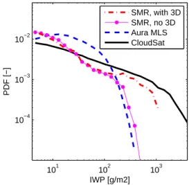 Fig. 9. Distribution of CloudSat pIWP values when averaged over different along-track distances.