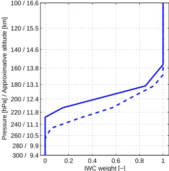 Fig. 1. Estimated average vertical response of considered Odin- Odin-SMR retrievals (solid)