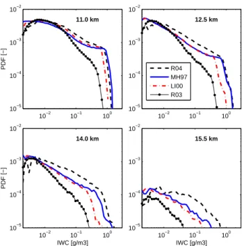 Fig. 3. Probability density functions of retrieved IWC values for official CloudSat R03 and R04 data, following LI00 and a  method-ology based on MH97