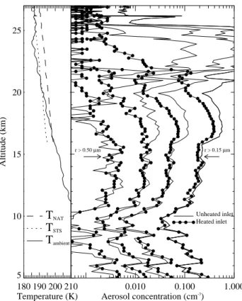 Fig. 1. Vertical profiles, 5–27 km, of ambient temperature and of aerosol concentration for particles with radius &gt;0.15, 0.25, 0.30, 0.50 µm, as measured by the ambient (lines) and ∼ 290 K heated (lines and data points) inlet OPCs flown on 6 December 20