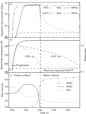 Fig. 2. Change of different variables along the heated inlet as STS and NAT particles evaporate