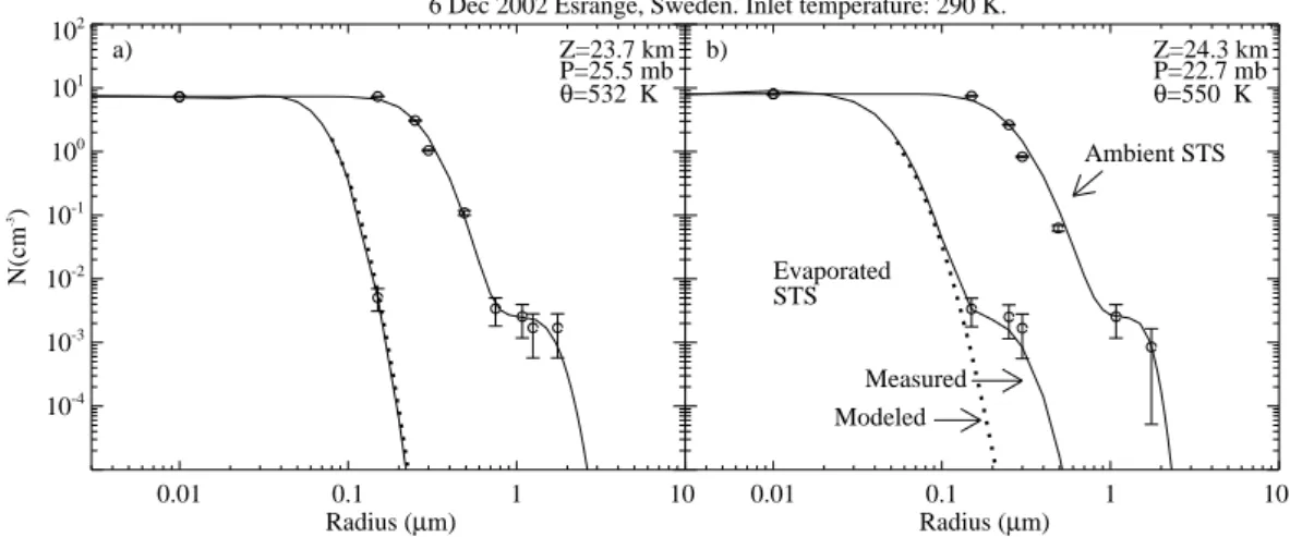 Fig. 4. Same as Fig. 3 but for measurements in 2002 where the inlet temperature was ∼290 K