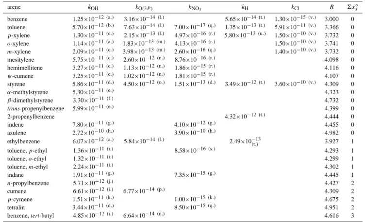 Table 2. Measured arene + radical room temperature rate coefficients used in this study, alongside Randi´c-type index and 6x x ◦ subgroup for each respective arene.