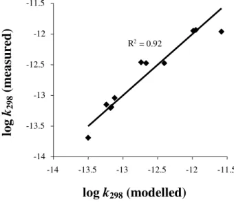 Fig. 3. log-log plot of arene + OH k 298 modelled using Eq. (2) against measured k 298 .