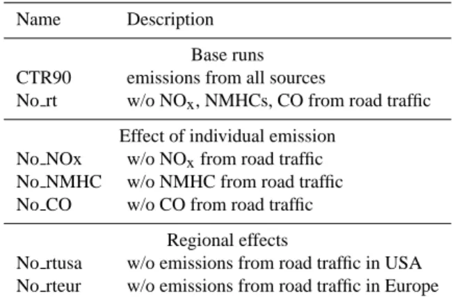 Figure 2 gives a global picture of the model’s capability and indicates that the model system is able to capture the main pattern of the atmospheric NO x distribution