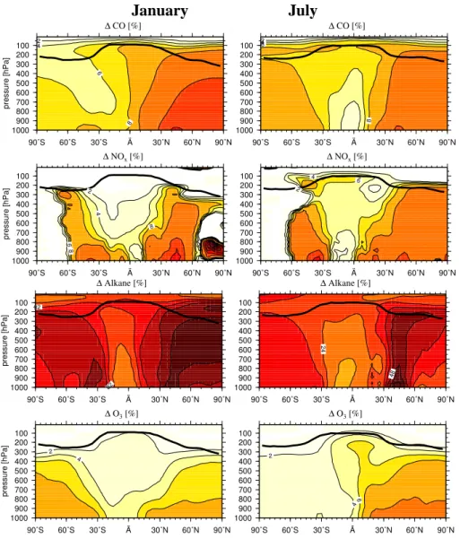 Fig. 4. Relative contribution of road traffic emissions to atmospheric CO, NO x , NMHCs and O 3 zonally averaged distributions (in %).