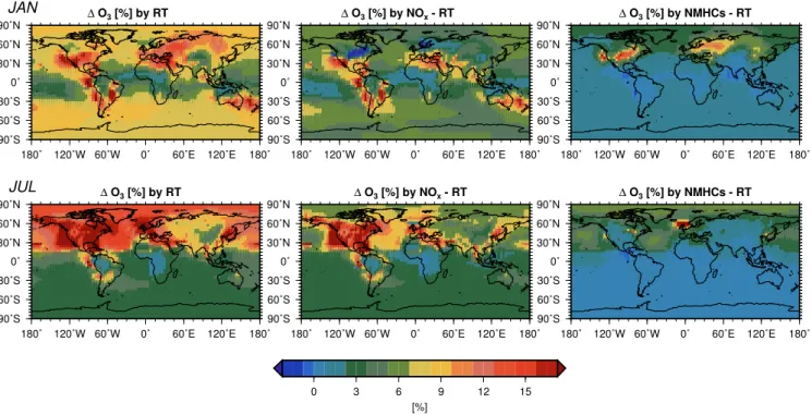 Fig. 5. Relative contributions [%] of total and individual road traffic emissions to the surface ozone distribution in January (upper row) and July (lower row); total emissions (left), NO x only (middle) and NMHC only (right).