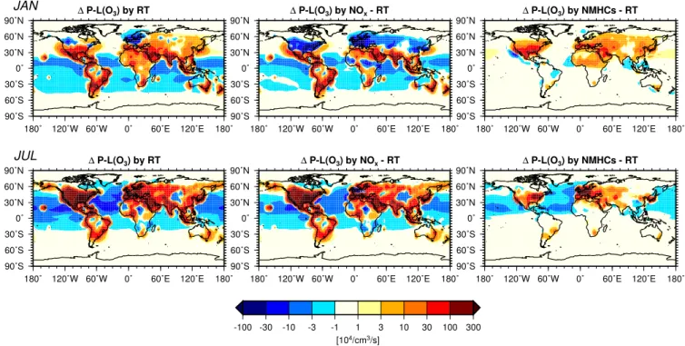 Fig. 6. Contributions [%] of individual road traffic emissions – NO x (left), NMHCs (middle)) and CO (right) to distribution of net ozone production.