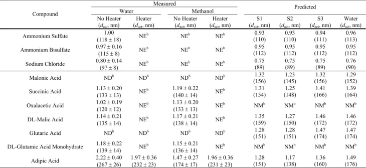 Table 4. Ratios of measured or predicted d act to d act for (NH 4 ) 2 SO 4 for s op =0.11% a .