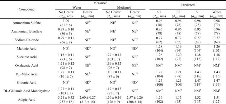 Table 5. Ratios of measured or predicted d act to d act for (NH 4 ) 2 SO 4 for s op =0.21% a .