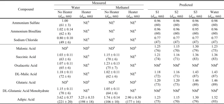 Table 6. Ratios of measured or predicted d act to d act for (NH 4 ) 2 SO 4 for s op =0.32% a .