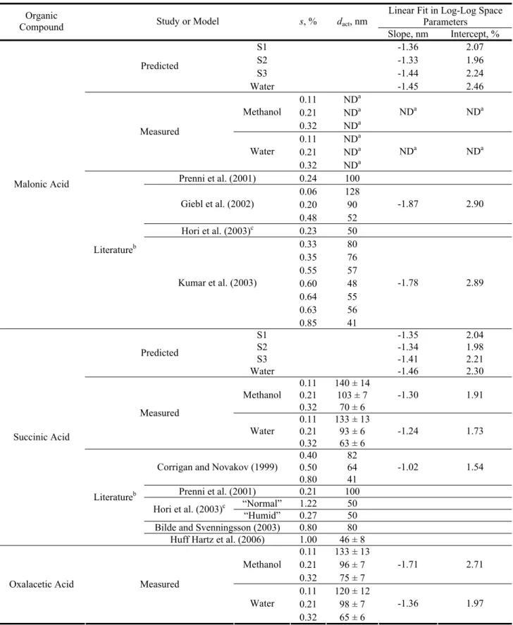Table 7. Slopes and intercepts for linear fits of s=s c or s op and d act in log-log space for measurements and predictions.
