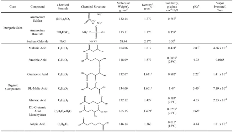 Table 1. Chemical properties of compounds studied.