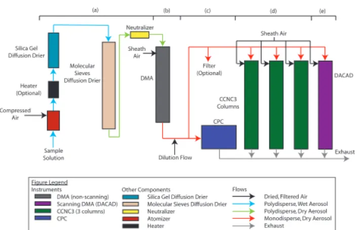 Fig. 5. Experimental System. Includes: (a) an aerosol generation system to create aerosol particles; (b) a classification DMA to  clas-sify the aerosol particles according to size (c) a CPC to count the total number of aerosol particles at a certain classi