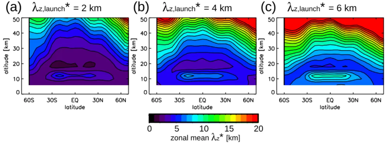 Fig. 9. Zonal mean cross section of λ ∗ z obtained from the Warner and McIntyre scheme (launch level 464 mbar, s=1) for the direction of maximum GW-MF during CRISTA-1 (no observational filter applied) and λ ∗ z,launch =2 km (a), λ ∗ z,launch =4 km (b), and