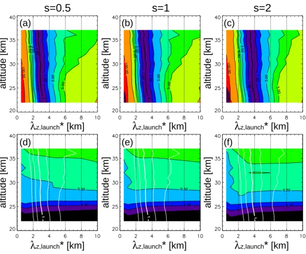 Fig. 11. Shown are for the Warner and McIntyre/CRISTA-1 comparison versus altitude and λ ∗ z,launch =2π/m ∗ launch :