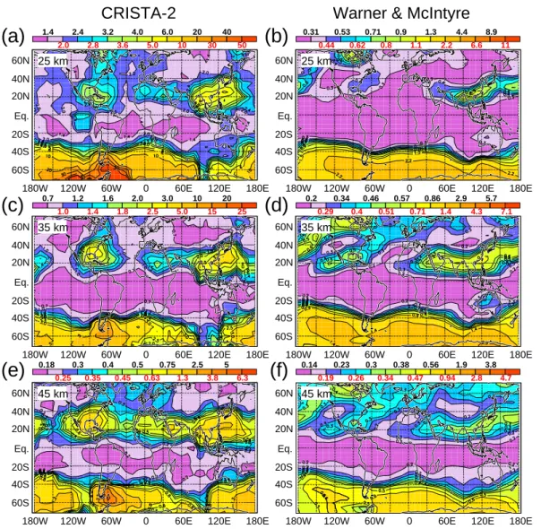 Fig. 3. Shown are horizontal distributions of GW-MF absolute values in mPa (see color bars and contour labels) for CRISTA-2 (August 1997) at altitudes of 25 km (a), 35 km (c), and 45 km (e)