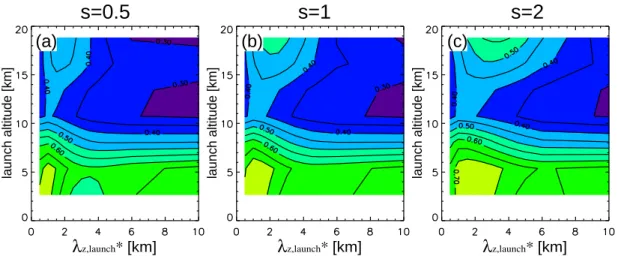 Fig. 8. Warner and McIntyre / CRISTA-2 comparison of horizontal GW-MF. Correlation coefficients as shown in Fig