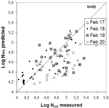 Fig. 7. Measured and predicted results at 06:00–07:00 p.m. on 17 February 2003. (a) Measured and modelled total number  concentra-tions of particles as a function of distance from the edge of the road.